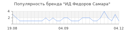 Популярность ид федоров самара