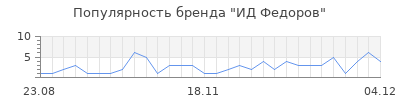 Популярность ид федоров