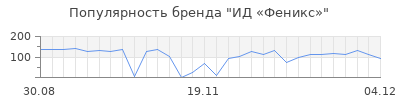 Популярность ид феникс