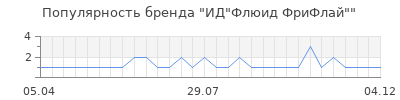 Популярность ИД"Флюид ФриФлай"