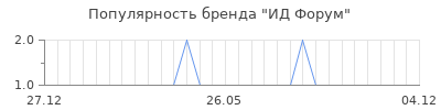 Популярность ид форум