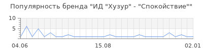 Популярность ид хузур спокойствие