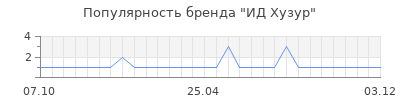 Популярность ид хузур