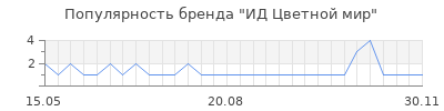 Популярность ид цветной мир