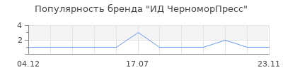 Популярность ИД ЧерноморПресс