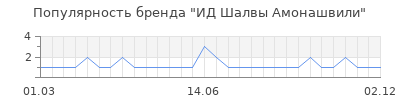 Популярность ид шалвы амонашвили