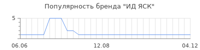 Популярность ид яск