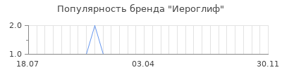 Популярность иероглиф