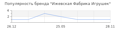 Популярность Ижевская Фабрика Игрушек