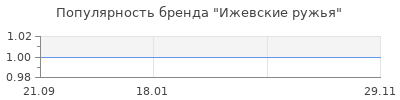 Популярность Ижевские ружья