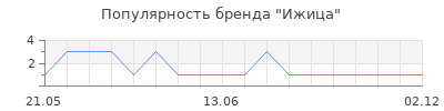 Популярность Ижица