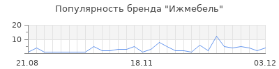 Популярность ижмебель