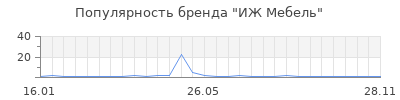 Популярность ИЖ Мебель