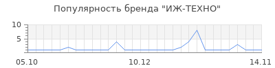 Популярность ИЖ-ТЕХНО