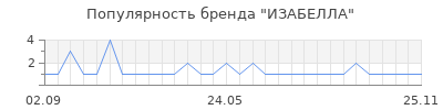 Популярность ИЗАБЕЛЛА