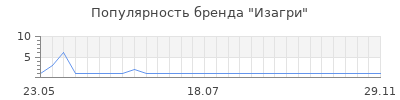 Популярность Изагри