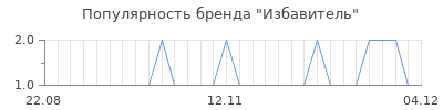 Популярность Избавитель