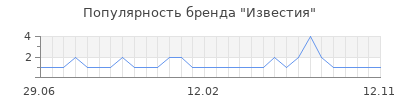 Популярность известия