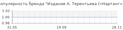 Популярность Издание А. Терентьева («Нартанг»)
