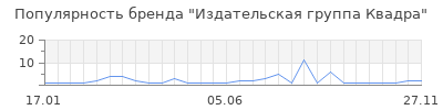 Популярность издательская группа квадра