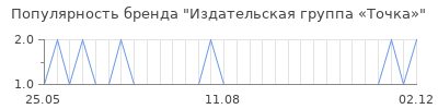 Популярность издательская группа точка