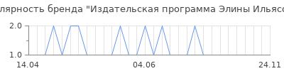 Популярность издательская программа элины ильясовой