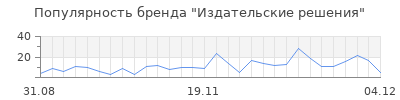 Популярность издательские решения