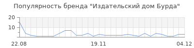 Популярность издательский дом бурда
