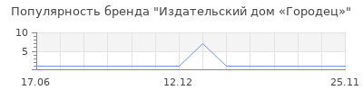 Популярность Издательский дом «Городец»