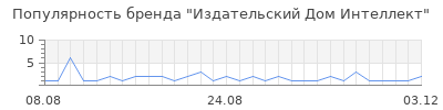 Популярность издательский дом интеллект
