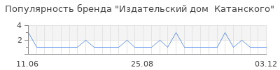 Популярность Издательский дом  Катанского