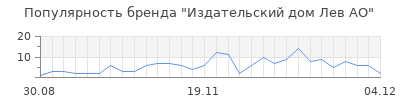 Популярность Издательский дом Лев АО
