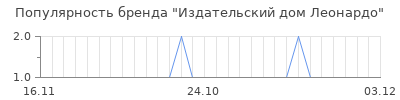 Популярность издательский дом леонардо