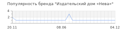 Популярность Издательский дом «Нева»