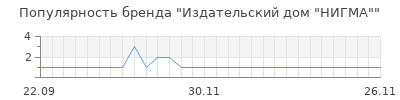 Популярность Издательский дом "НИГМА"