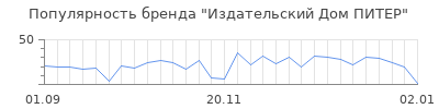 Популярность издательский дом питер