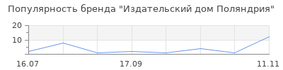 Популярность Издательский дом Поляндрия