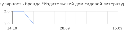 Популярность издательский дом садовой литературы