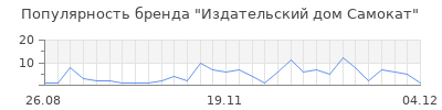 Популярность издательский дом самокат