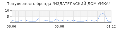 Популярность ИЗДАТЕЛЬСКИЙ ДОМ УМКА