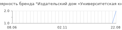 Популярность Издательский дом «Университетская книга»