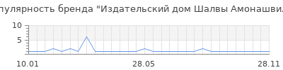 Популярность издательский дом шалвы амонашвили