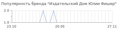 Популярность издательский дом юлии фишер