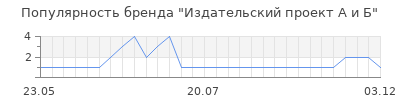 Популярность издательский проект а и б