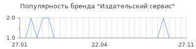 Популярность издательский сервис