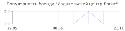 Популярность Издательский центр Логос