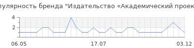 Популярность Издательство «Академический проект»