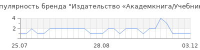 Популярность Издательство «Академкнига/Учебник»