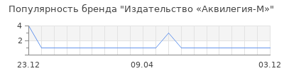 Популярность Издательство «Аквилегия-М»