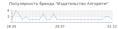Популярность издательство алгоритм